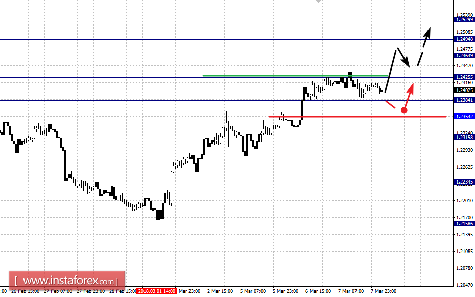 Fractal analysis for major currency pairs on March 8