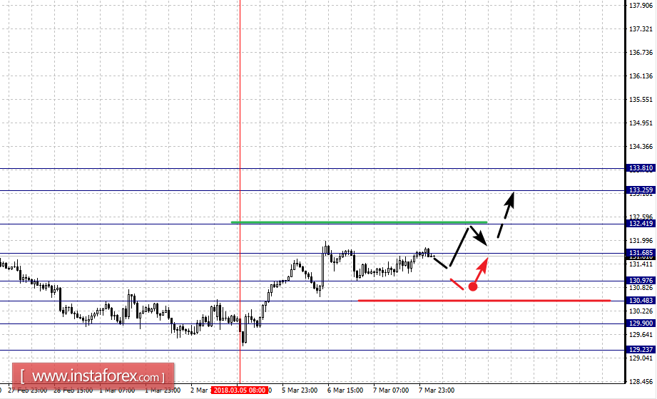 Fractal analysis for major currency pairs on March 8