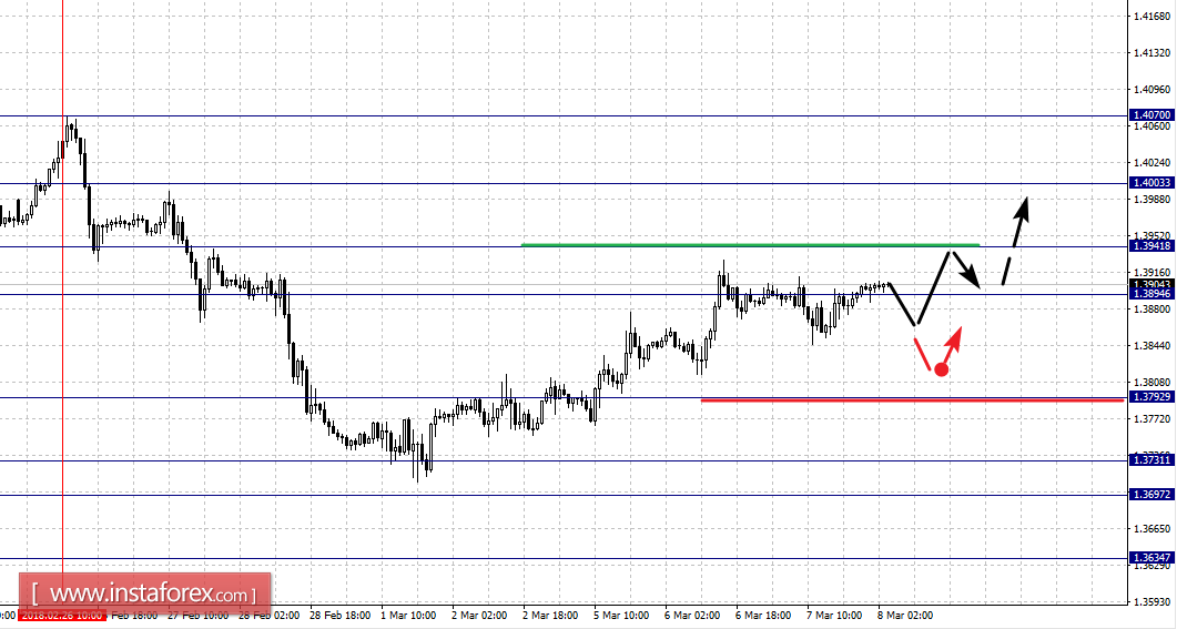 Fractal analysis for major currency pairs on March 8