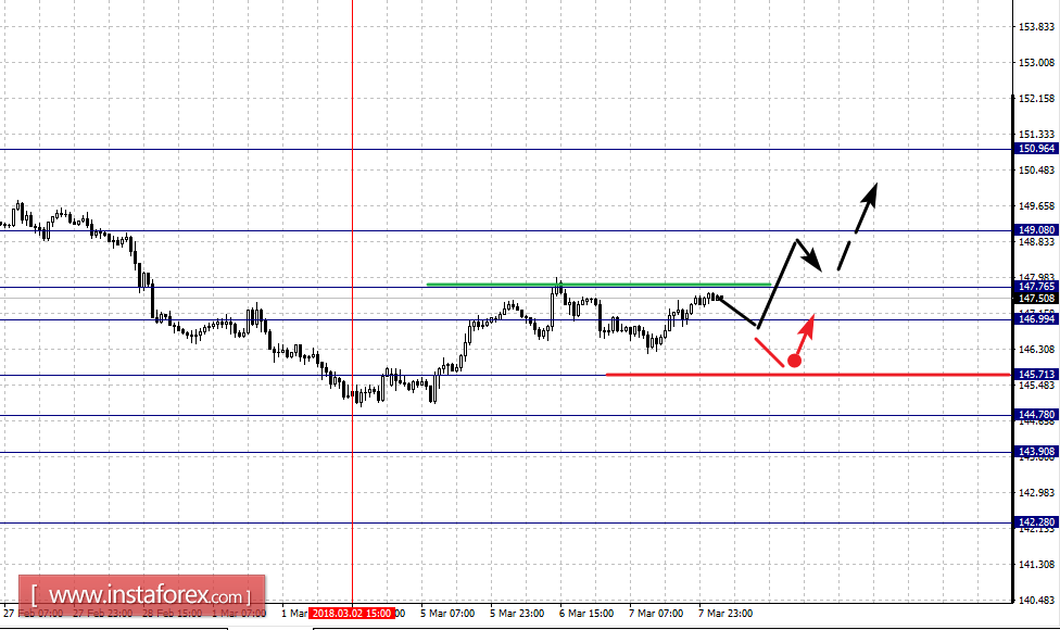 Fractal analysis for major currency pairs on March 8