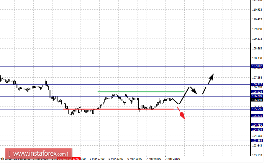 Fractal analysis for major currency pairs on March 8