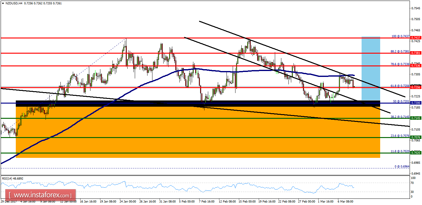 Anlisis Técnico del NZD/USD para el 8 de marzo de 2018