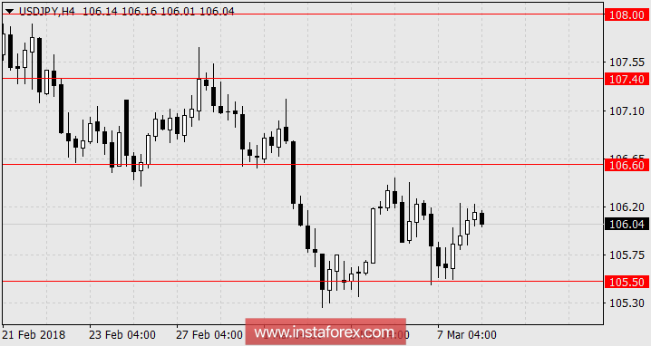 The yen will not give up and may gain victory