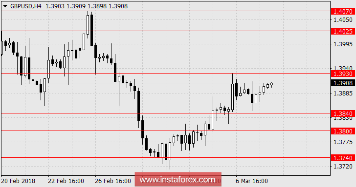 Pound in anticipation of US Friday labor data