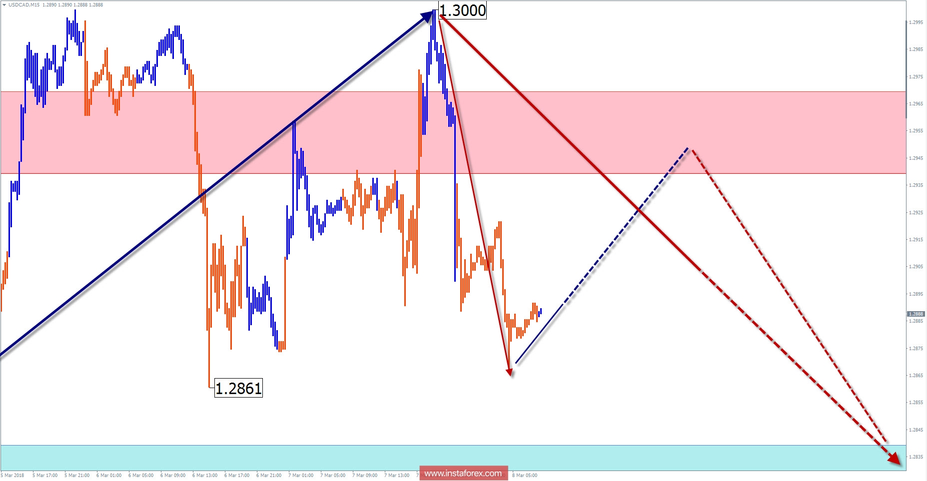 Trade review of USD / CAD on March 8 by simplified wave analysis