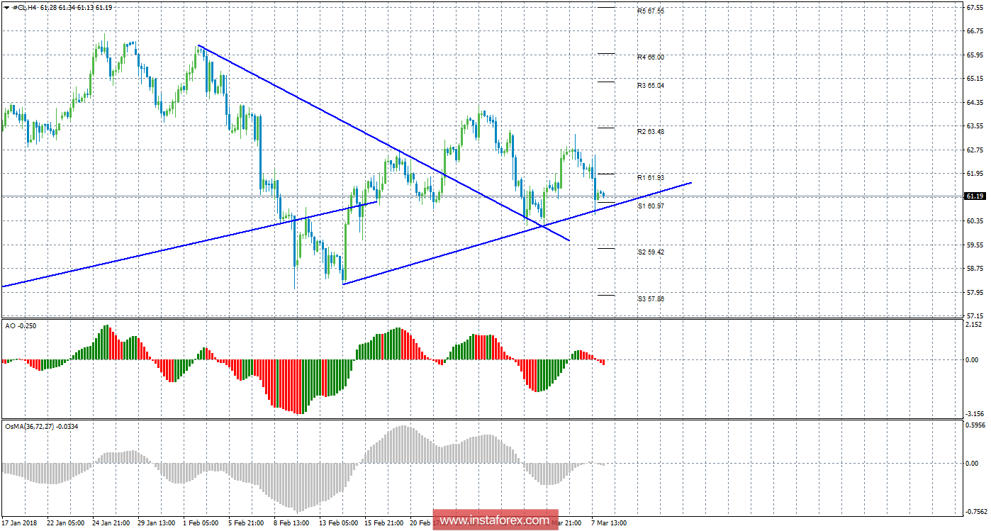 Технический анализ сырой нефти за 8 марта 2018 года