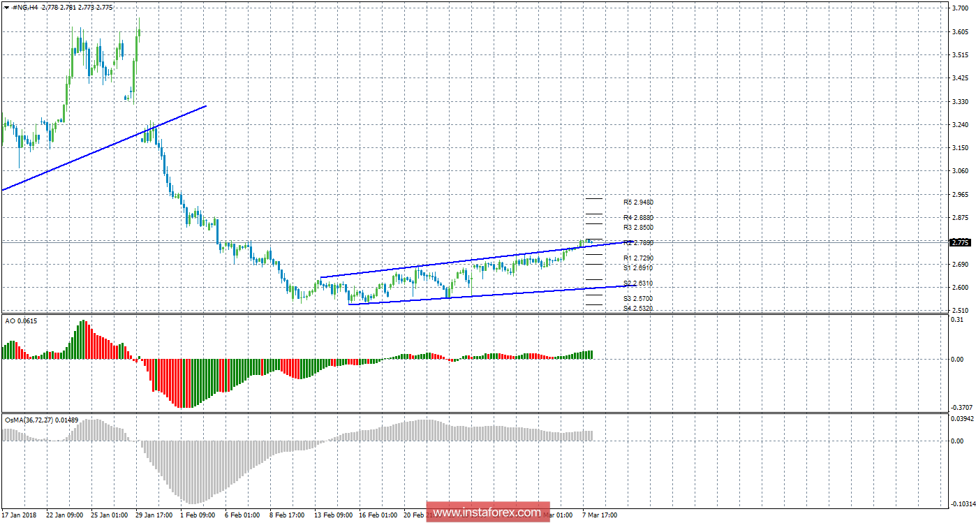 Технический анализ природного газа за 8 марта 2018 года