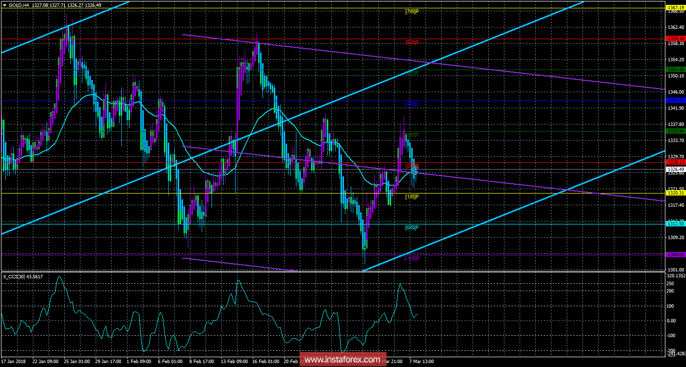 Техническая картина инструмента GOLD по системе &laquo;Каналы регрессии&raquo; за 8 марта 2018 года