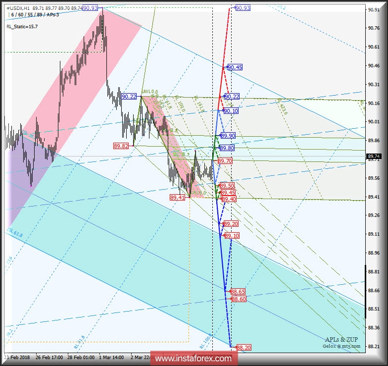#USDX h1. Варианты развития движения c 09_16 марта 2018 г. Анализ APLs & ZUP