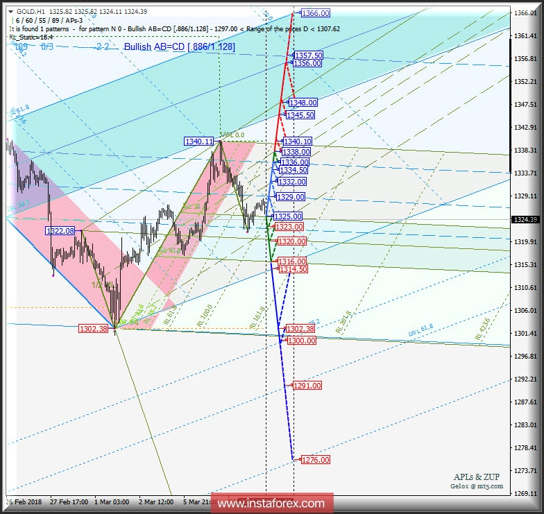 Gold Spot h1. Варианты развития движения c 09_16 марта 2018 г. Анализ APLs & ZUP
