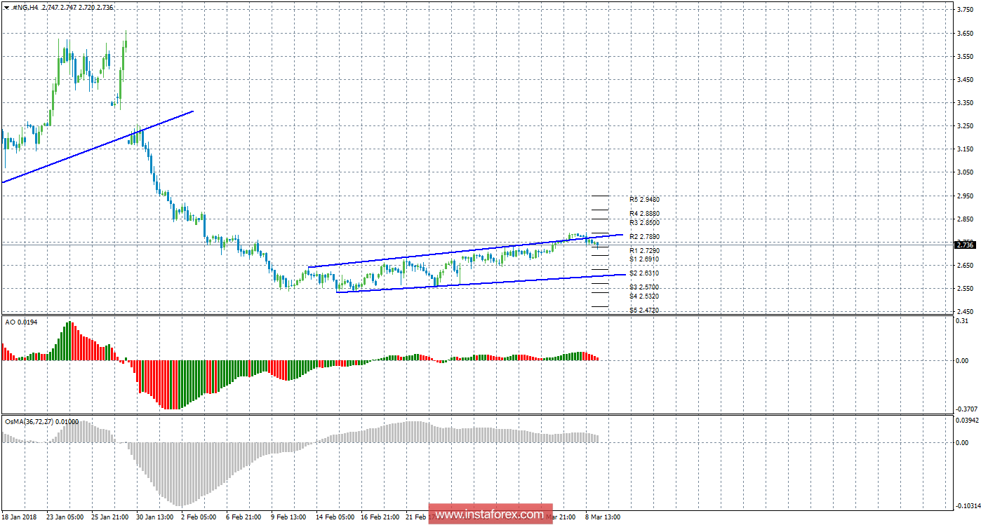 Технический анализ природного газа за 9 марта 2018 года