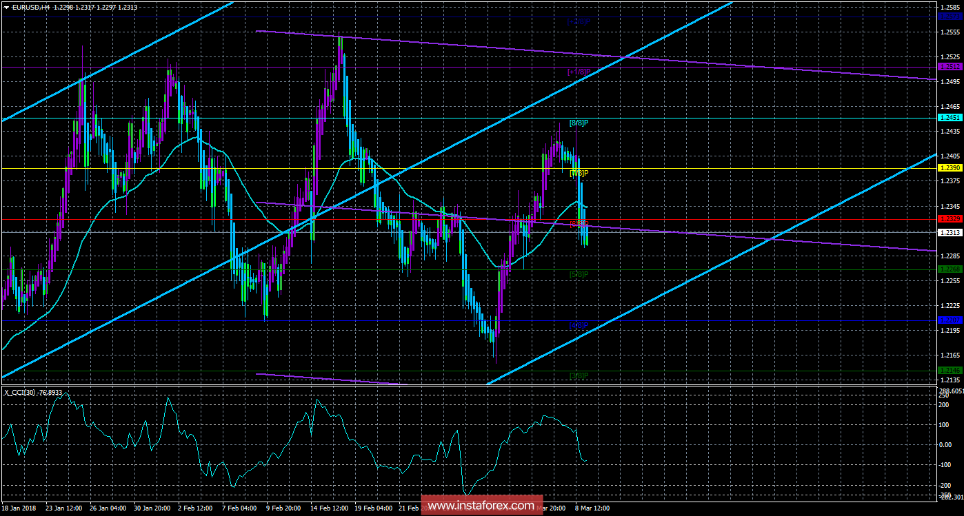 Техническая картина валютной пары EURUSD по системе &laquo;Каналы регрессии&raquo; за 9 марта 2018 года