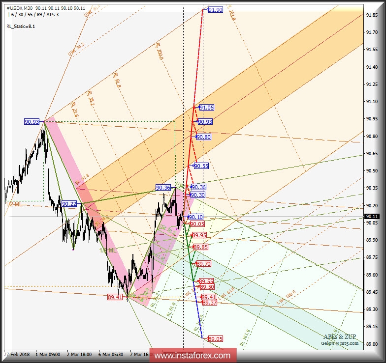 #USDX m30. Варианты развития движения 11-14 марта 2018 г. Анализ APLs &amp; ZUP
