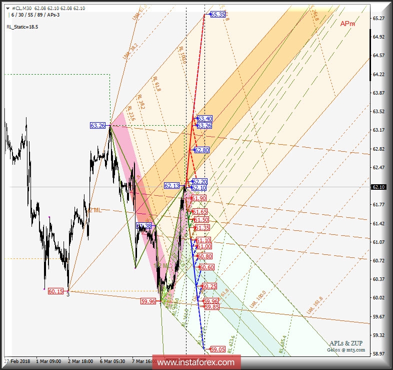#CL m30. Варианты развития движения 11-14 марта 2018 г. Анализ APLs &amp; ZUP