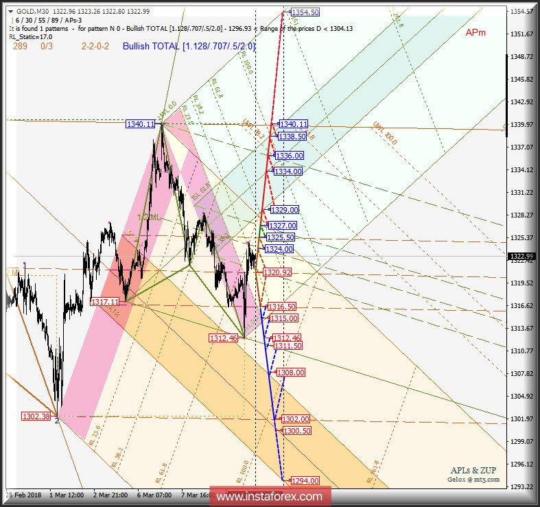 Gold Spot m30. Варианты развития движения 11-14 марта 2018 г. Анализ APLs & ZUP