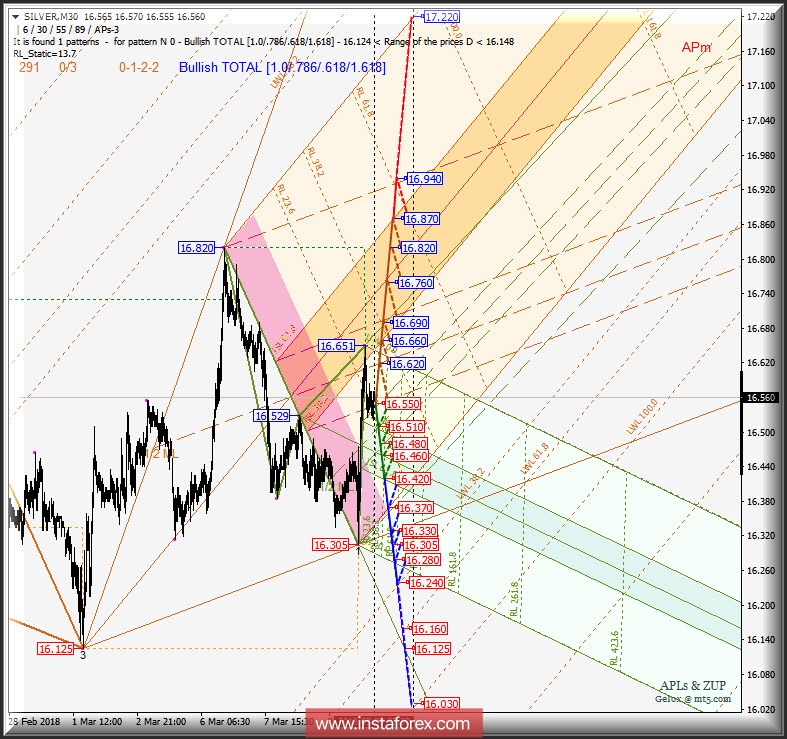 Silver Spot m30. Варианты развития движения 11-14 марта 2018 г. Анализ APLs &amp; ZUP