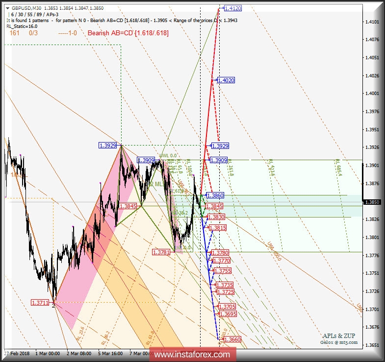 GBP/USD m30. Варианты развития движения 11-14 марта 2018 г. Анализ APLs & ZUP
