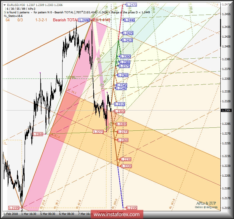 EUR/USD m30. Варианты развития движения 11-14 марта 2018 г. Анализ APLs & ZUP