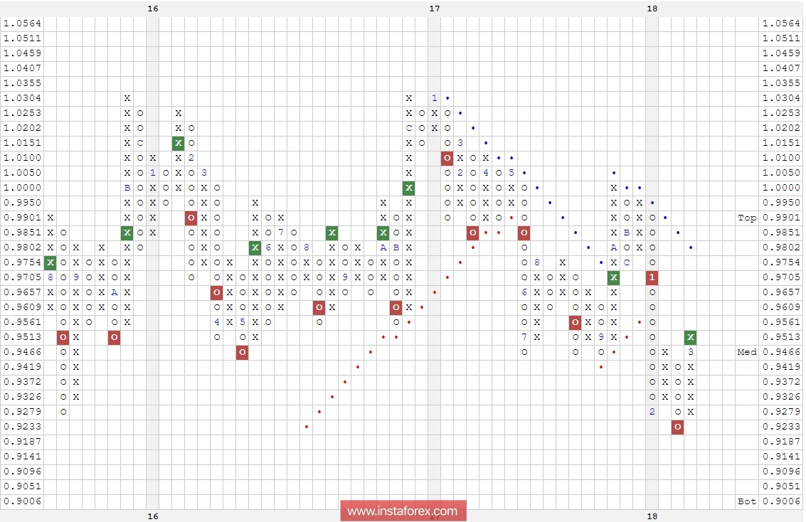 Валютная пара USD\CHF. Анализ методом "Крестики-Нолики" на 12.03.2018