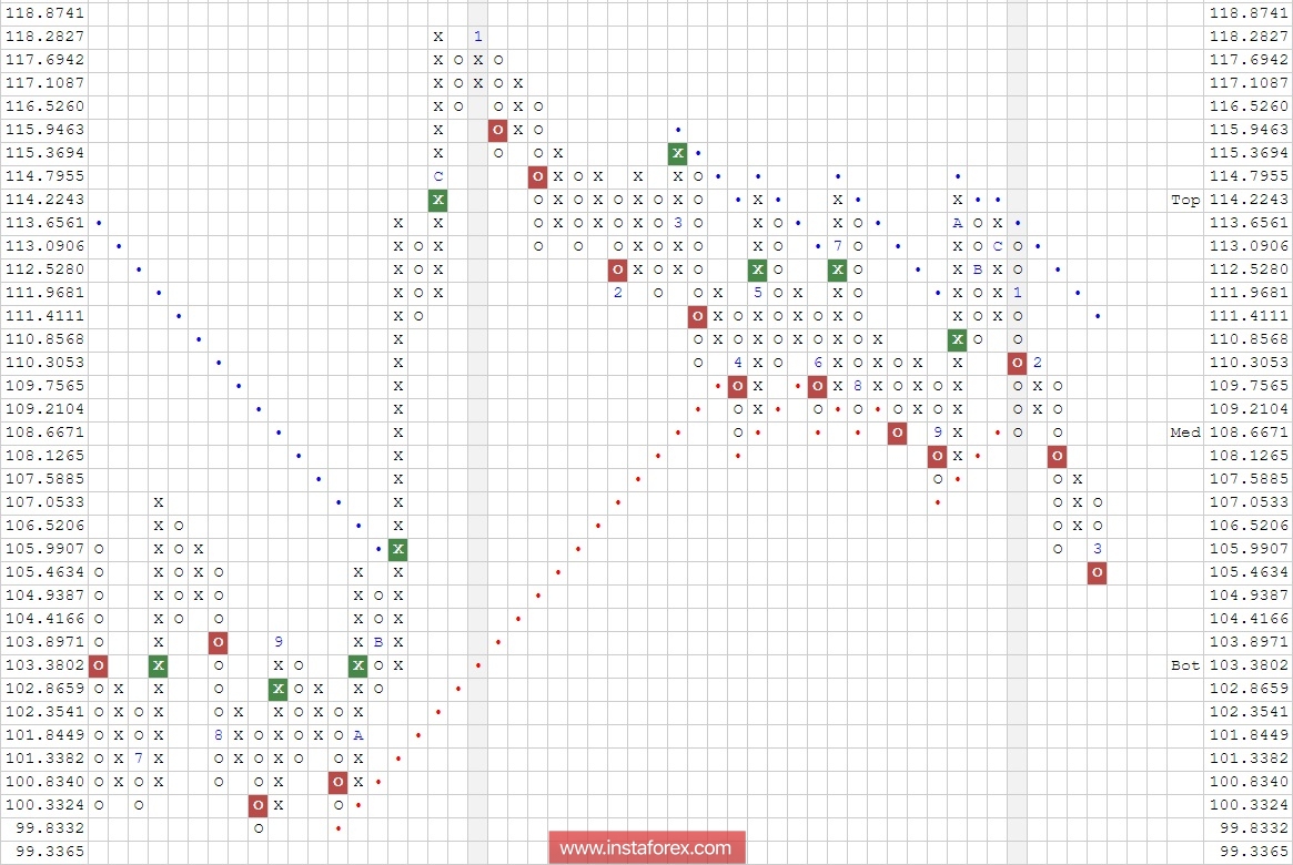 Валютная пара USD\JPY. Анализ методом "Крестики-Нолики" на 12.03.2018
