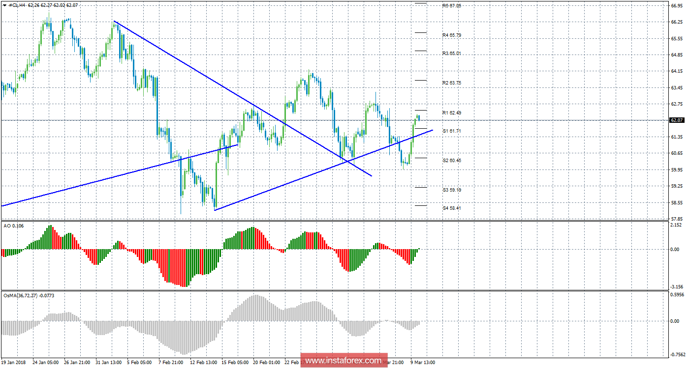 Технический анализ сырой нефти за 12 марта 2018 года