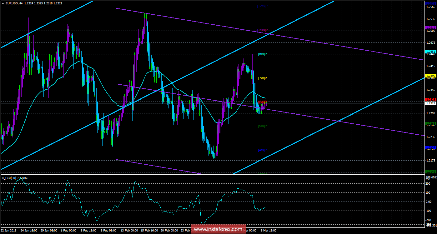 Техническая картина валютной пары EURUSD по системе «Каналы регрессии» за 12 марта 2018 года