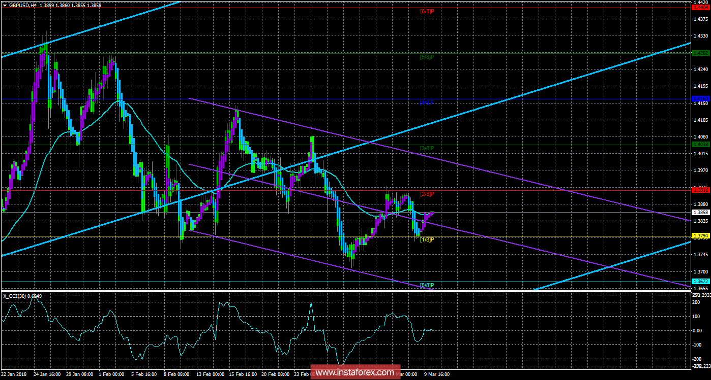 Техническая картина валютной пары GBPUSD по системе &laquo;Каналы регрессии&raquo; за 12 марта 2018 года