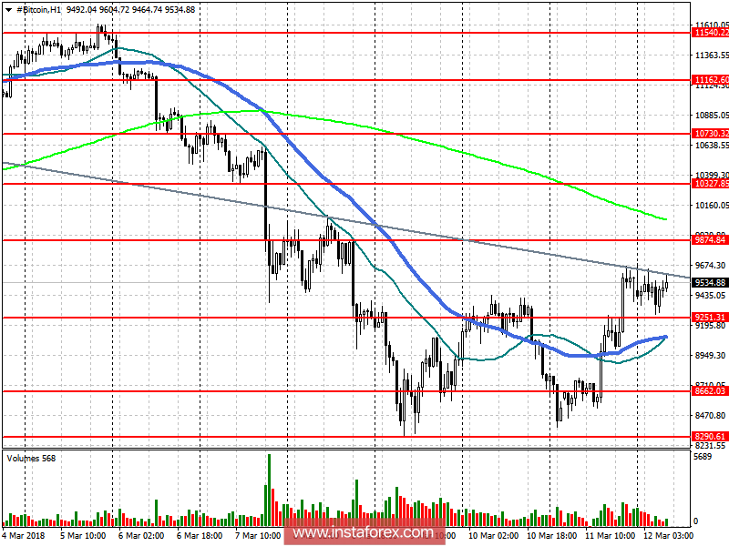 Прогноз Bitcoin на 12 марта 
