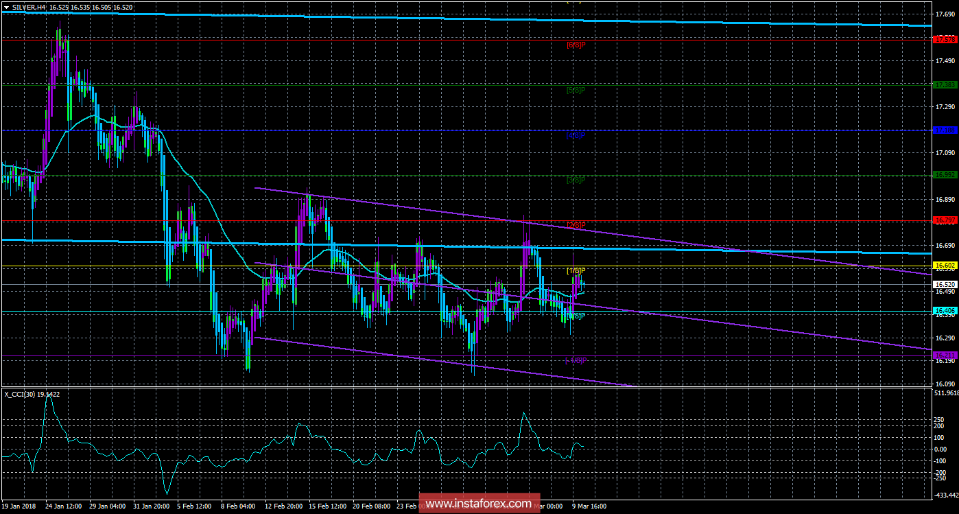 Техническая картина инструмента SILVER по системе &laquo;Каналы регрессии&raquo; за 12 марта 2018 года