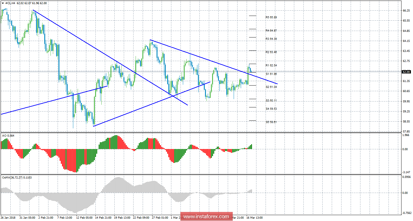 Технический анализ сырой нефти за 19 марта 2018 года