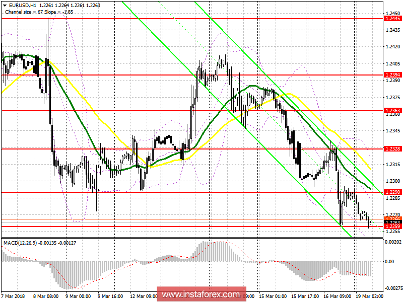 Торговый план на европейскую сессию 19 марта EUR/USD