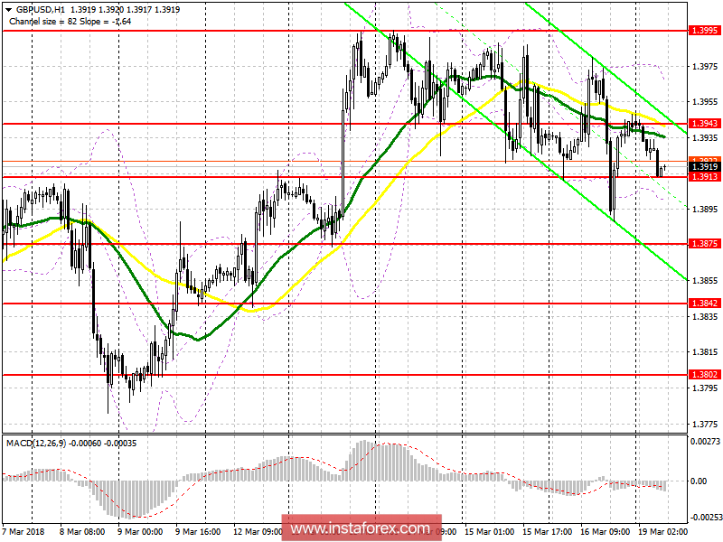 Торговый план на европейскую сессию 19 марта GBP/USD