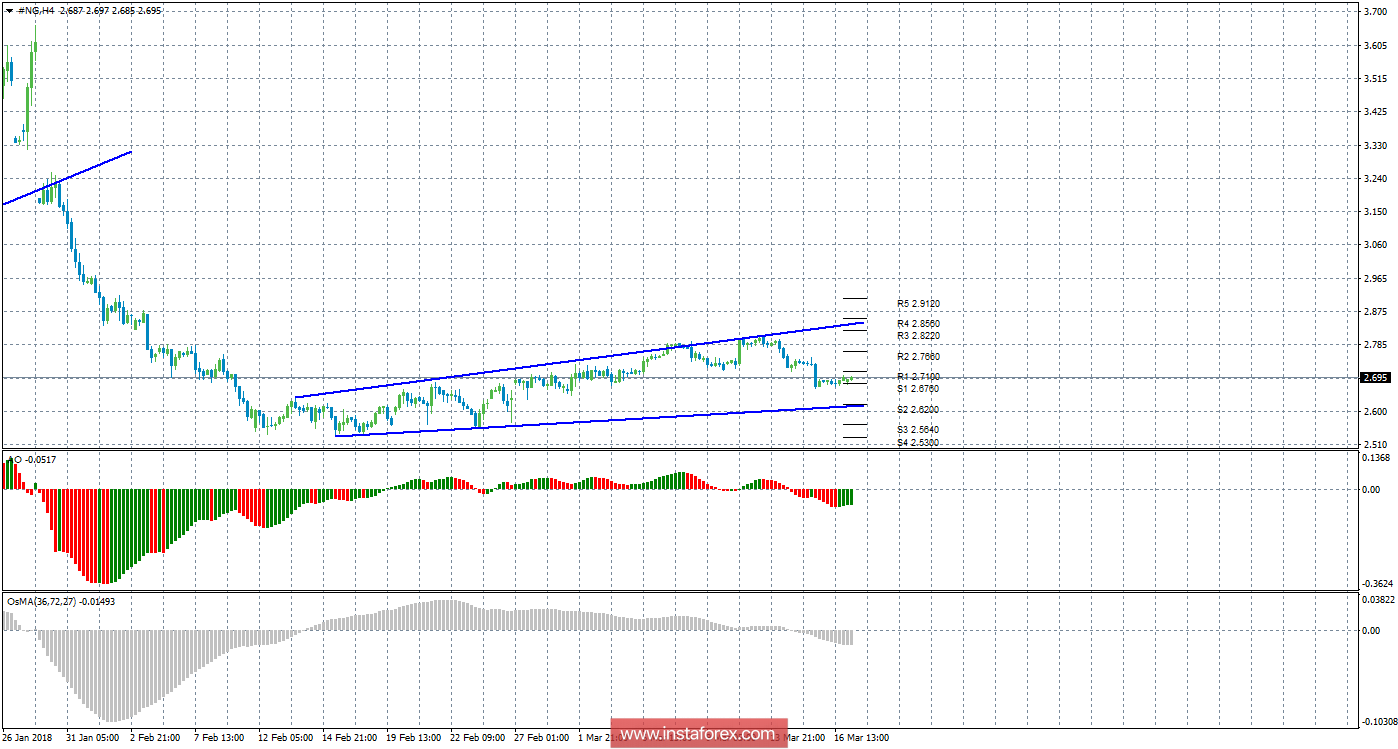 Технический анализ природного газа за 19 марта 2018 года