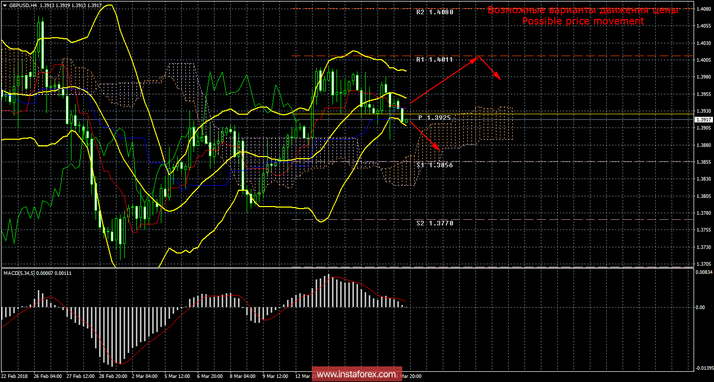 Технический анализ и торговые рекомендации по валютной паре GBP/USD на 19 марта 2018 года
