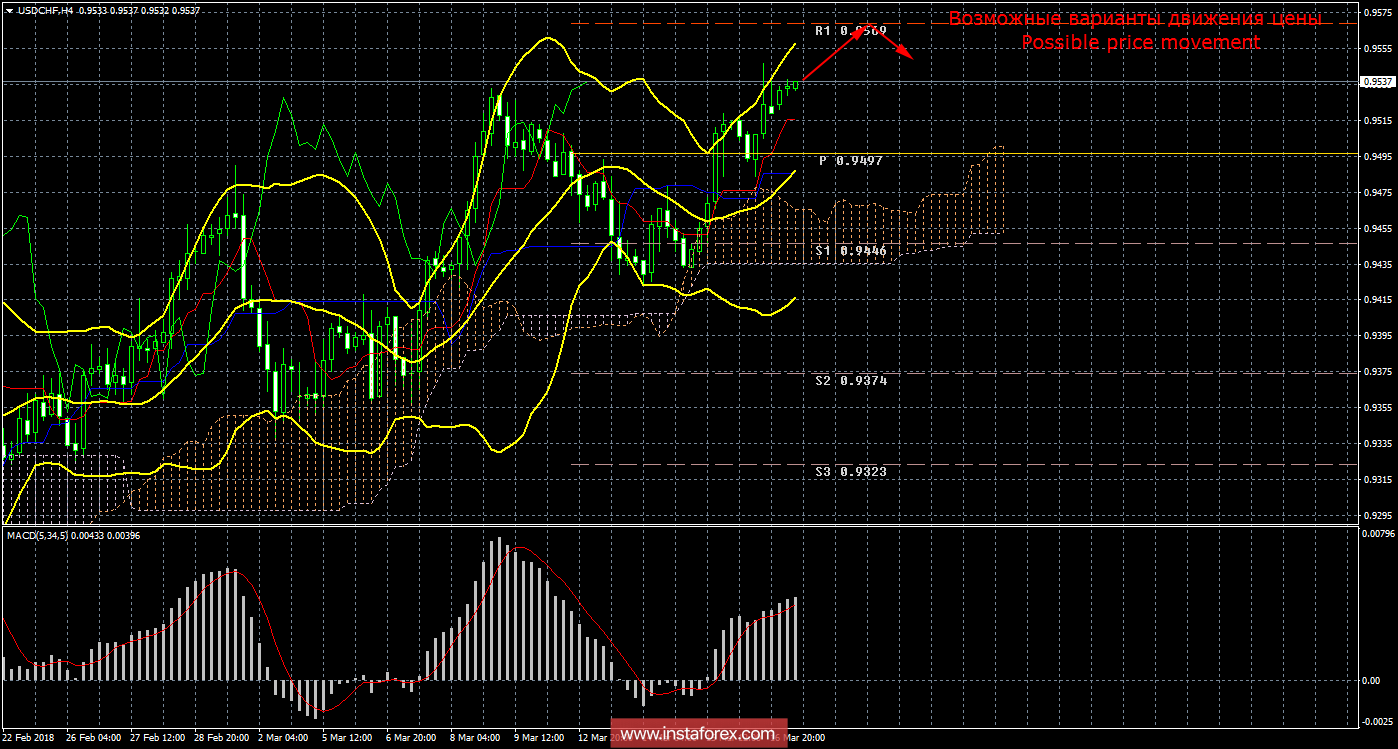 Технический анализ и торговые рекомендации по валютной паре USD/CHF на 19 марта 2018 года