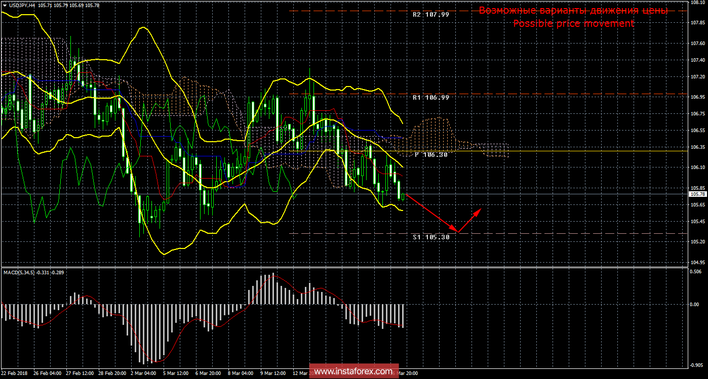 Технический анализ и торговые рекомендации по валютной паре USD/JPY на 19 марта 2018 года