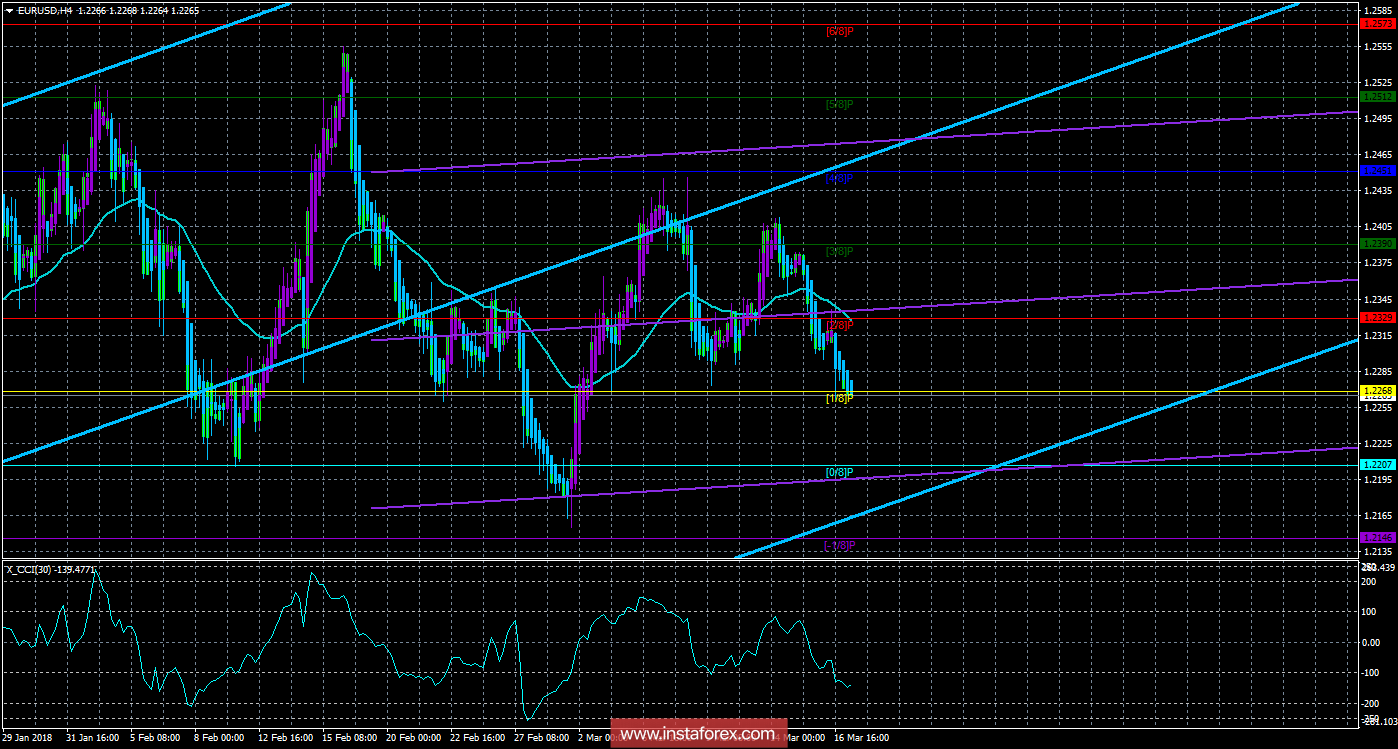 Техническая картина валютной пары EURUSD по системе &laquo;Каналы регрессии&raquo; за 19 марта 2018 года