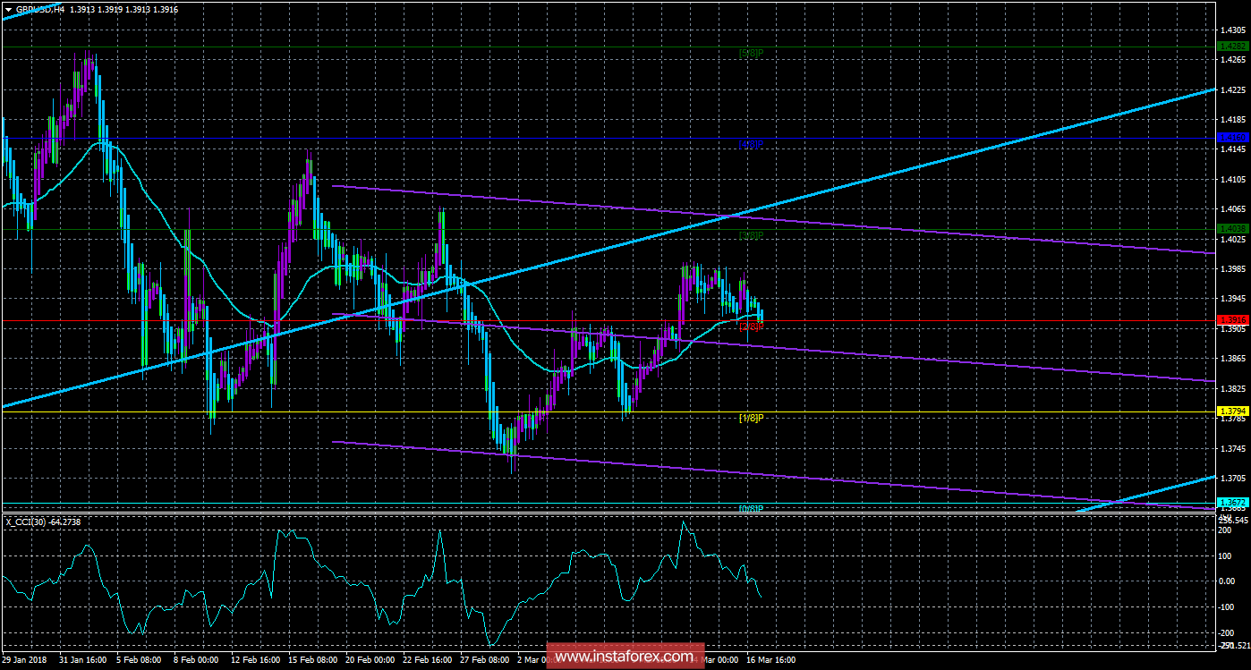 Техническая картина валютной пары GBPUSD по системе &laquo;Каналы регрессии&raquo; за 19 марта 2018 года