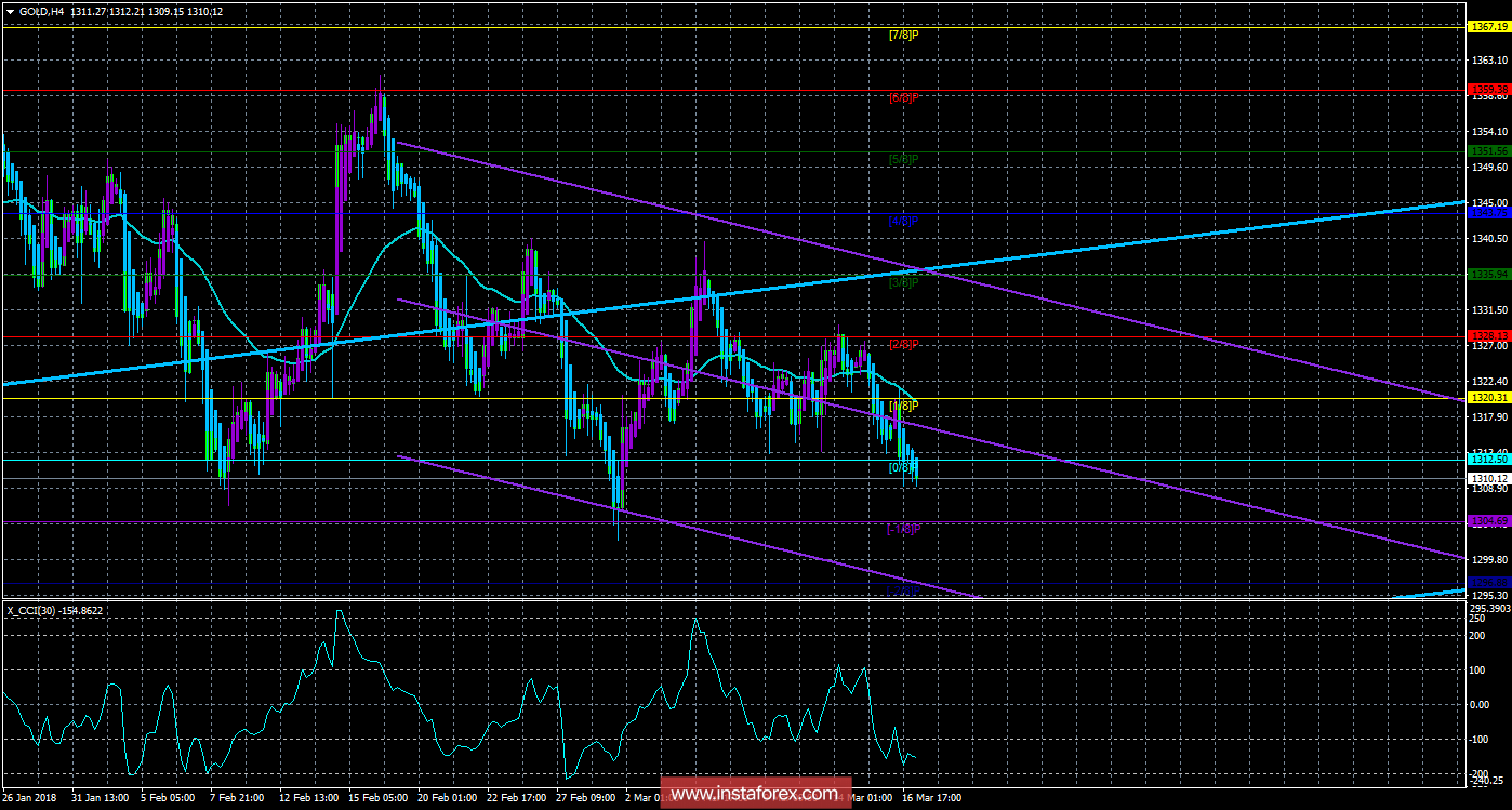 Техническая картина инструмента GOLD по системе &laquo;Каналы регрессии&raquo; за 19 марта 2018 года