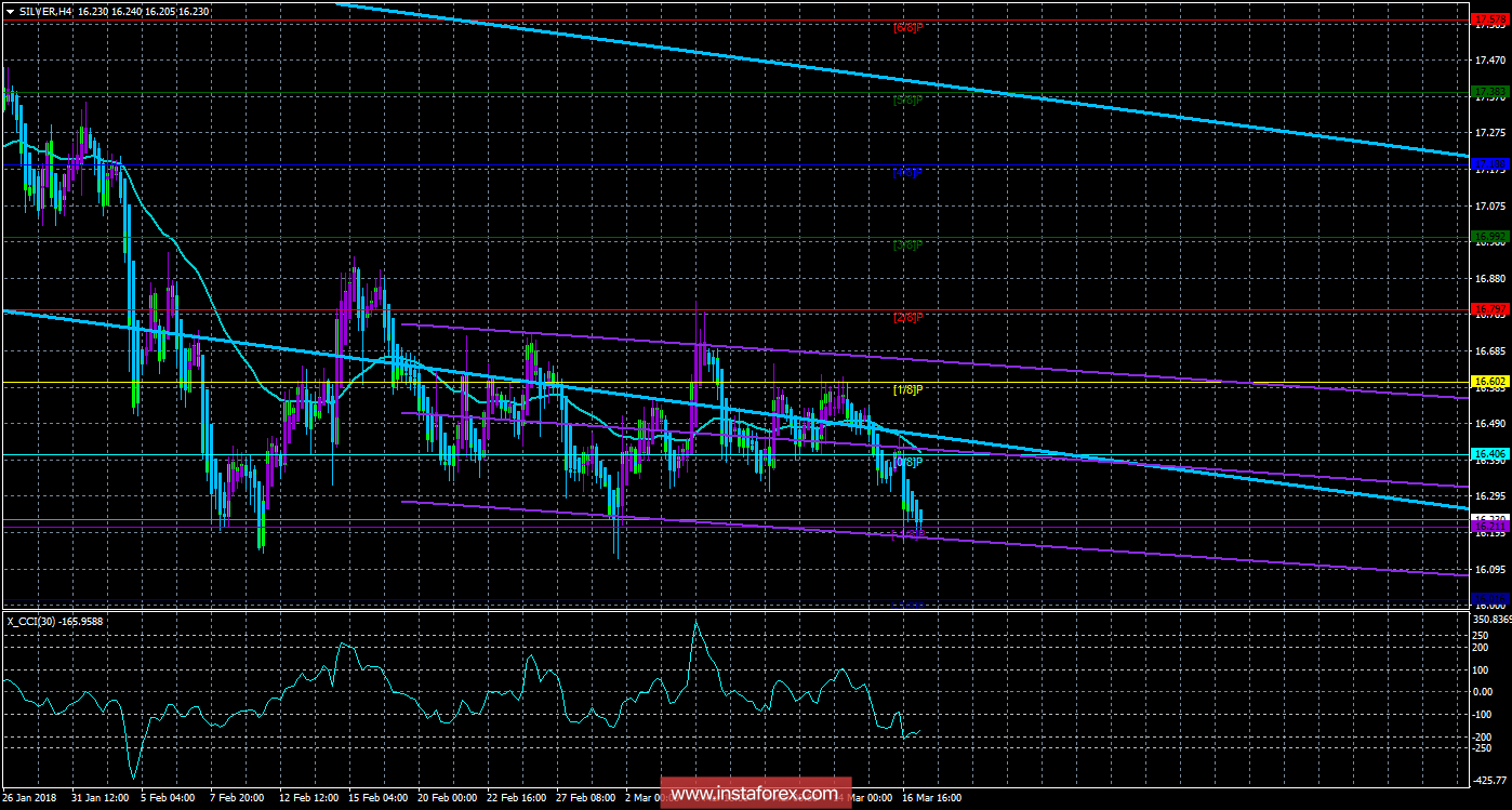 Техническая картина инструмента SILVER по системе &laquo;Каналы регрессии&raquo; за 19 марта 2018 года