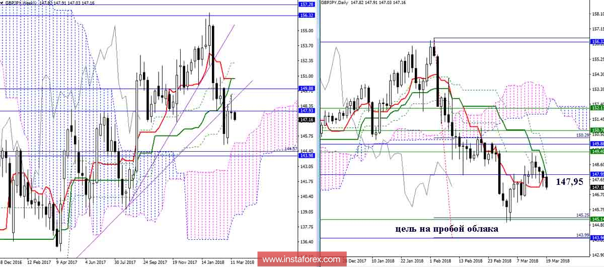 Дневной обзор GBP/JPY на 19.03.18. Индикатор Ишимоку