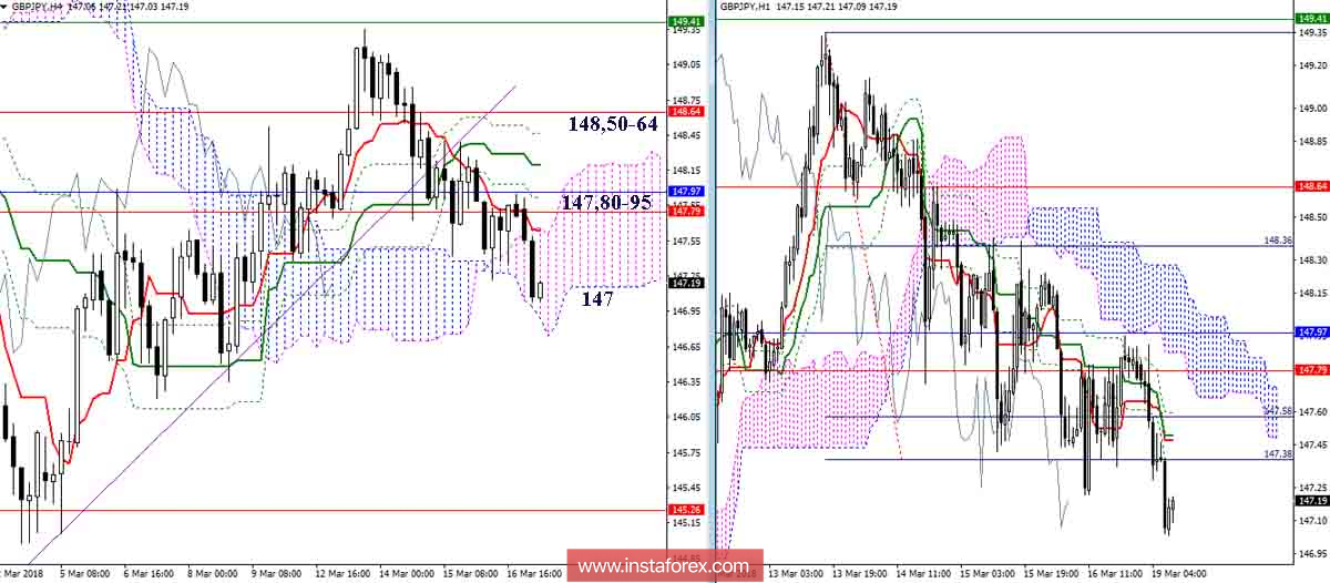 Дневной обзор GBP/JPY на 19.03.18. Индикатор Ишимоку
