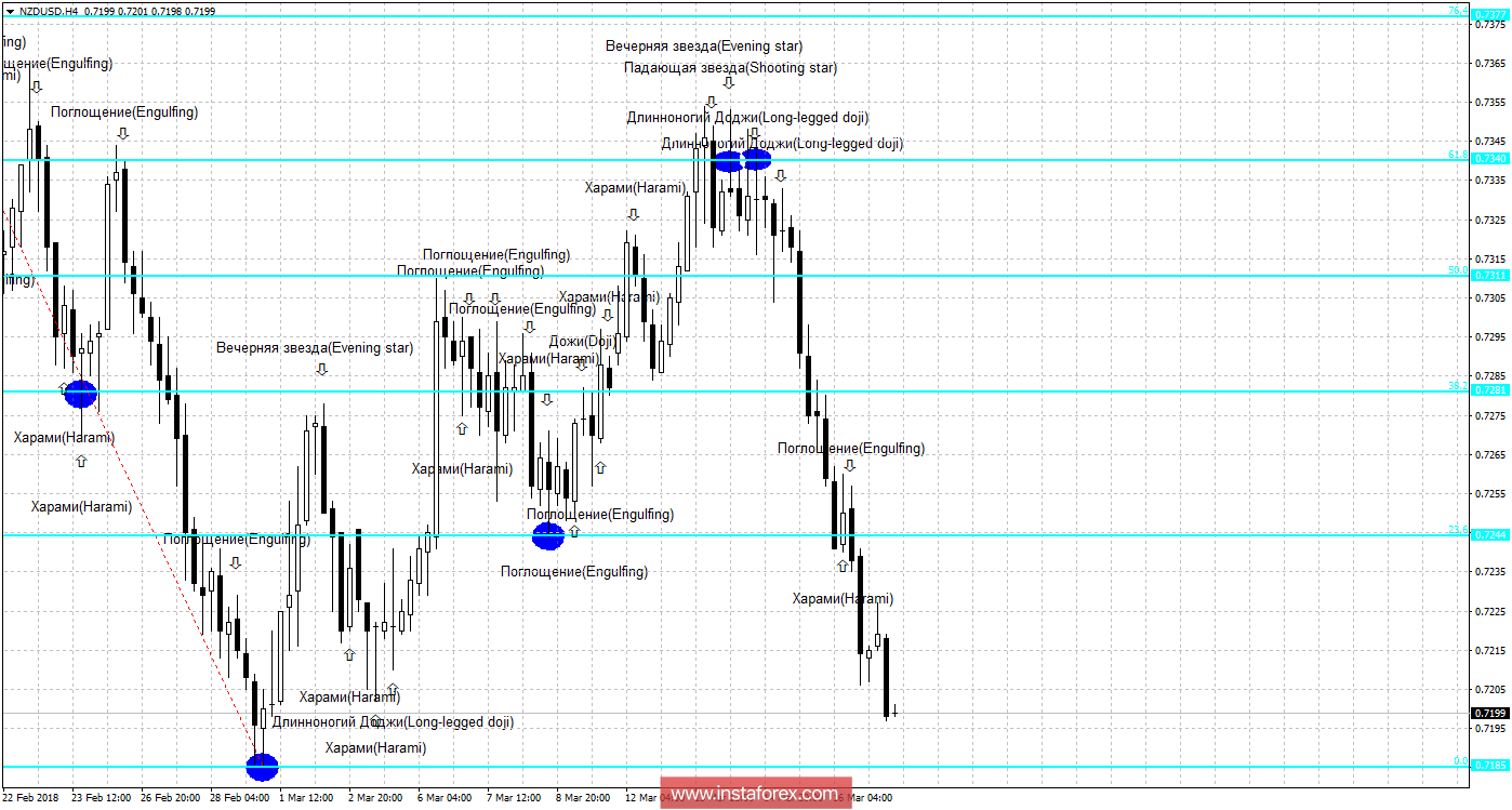 Свечной анализ NZD/USD на 19 марта 