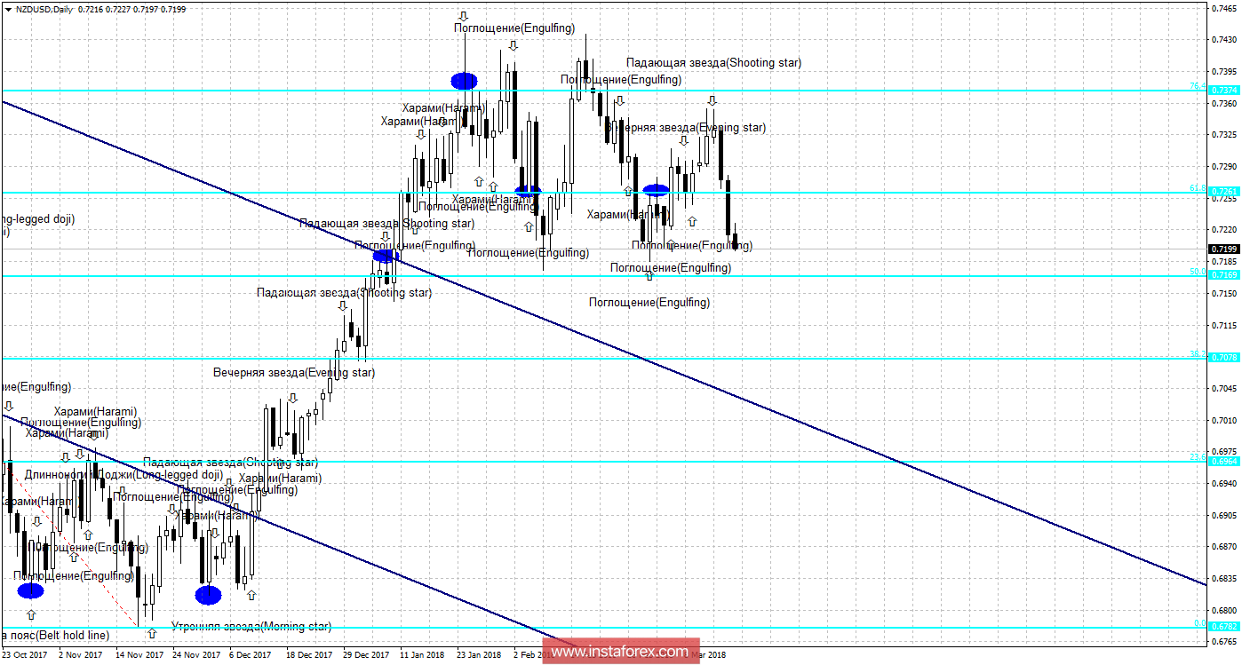 Свечной анализ NZD/USD на 19 марта 