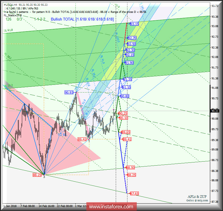 #USDX h4. Перспективы развития движения с 19 марта 2018 г. Анализ APLs &amp; ZUP 