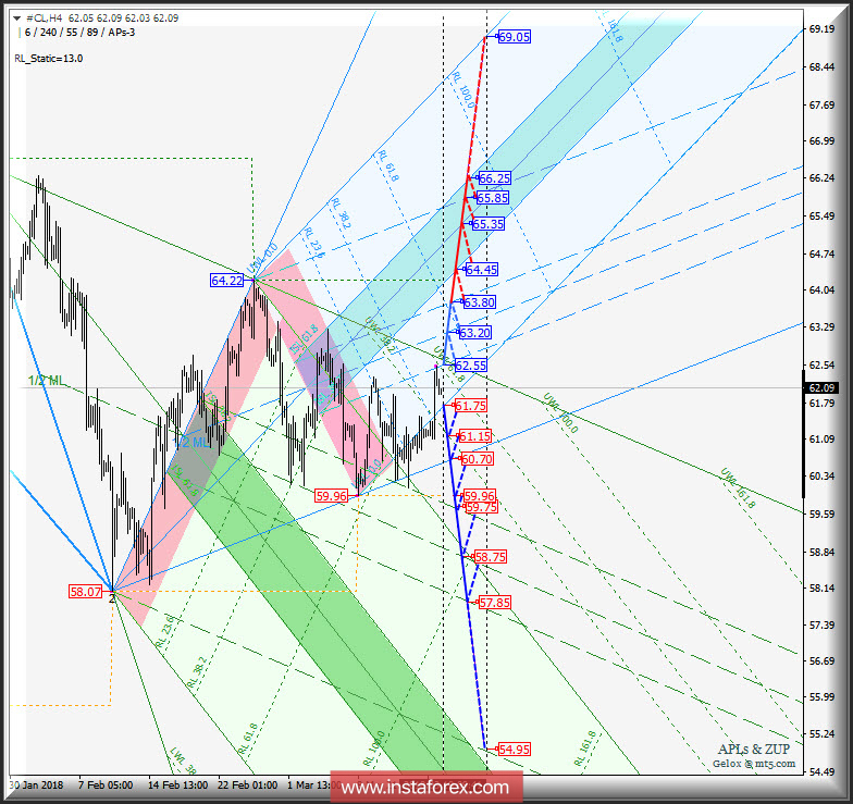#CL h4. Перспективы развития движения с 19 марта 2018 г. Анализ APLs &amp; ZUP