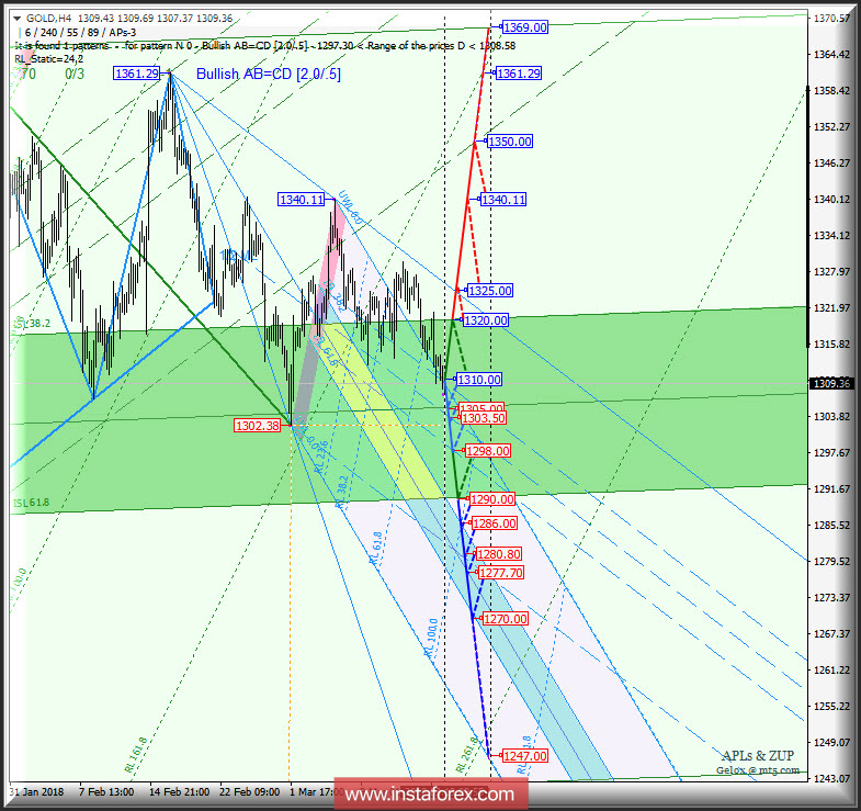 Gold Spot h4. Перспективы развития движения с 19 марта 2018 г. Анализ APLs &amp; ZUP