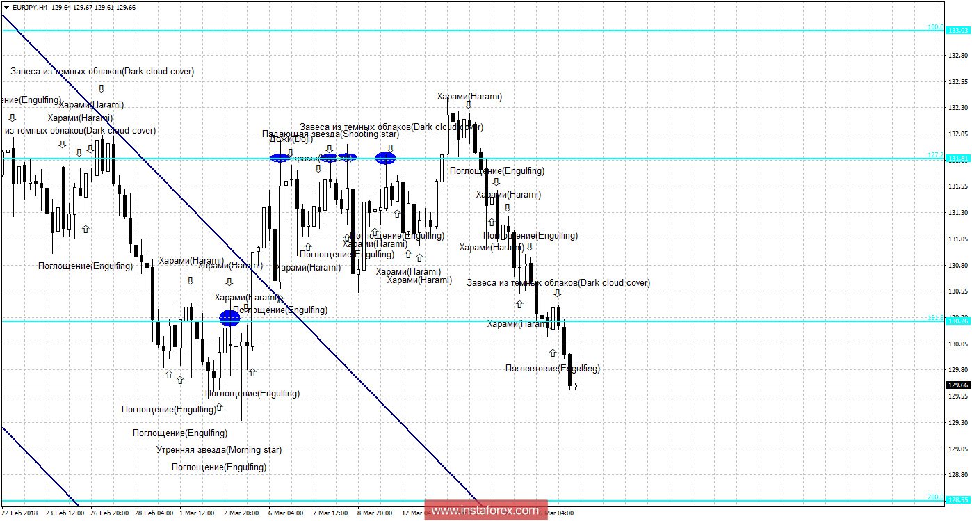 Свечной анализ EUR/JPY на 19 марта
