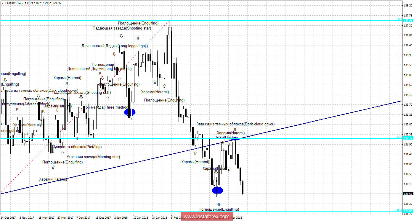 Свечной анализ EUR/JPY на 19 марта