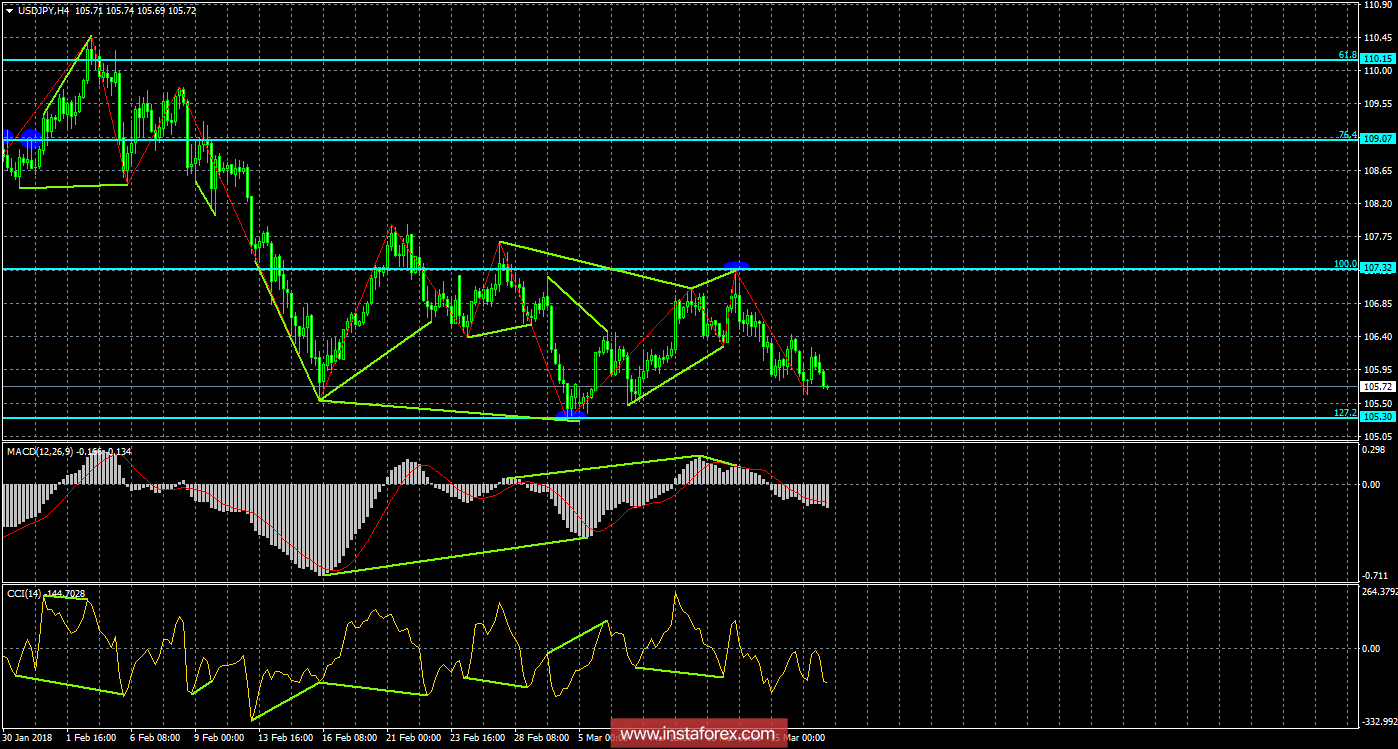 Анализ Дивергенций USD/JPY на 19 марта